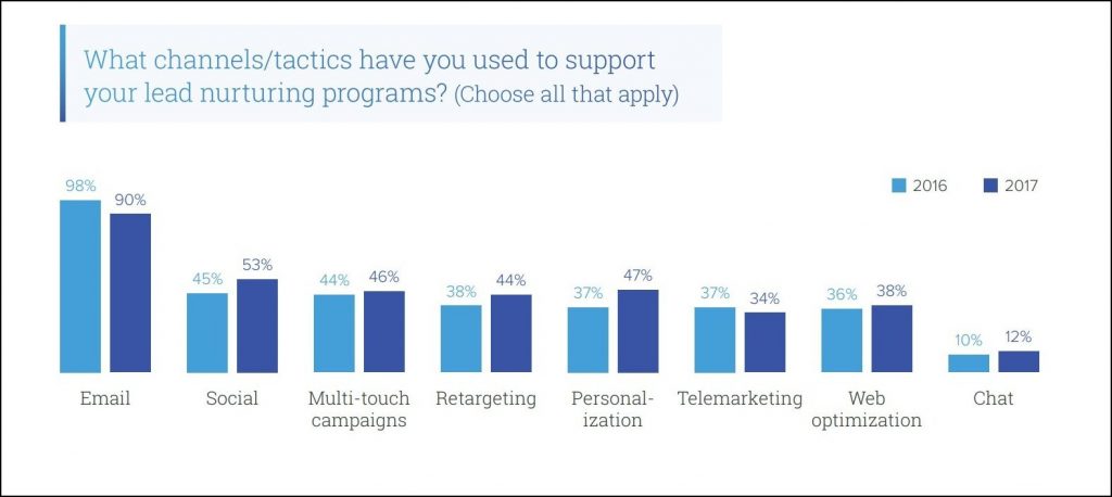Multi-channel lead nurturing statistics