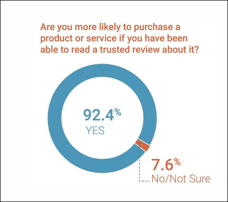 social proof for nurturing leads