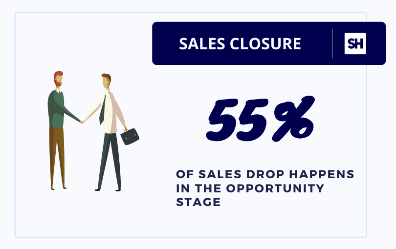 Insidesquared sales statistics for maximum sales drop