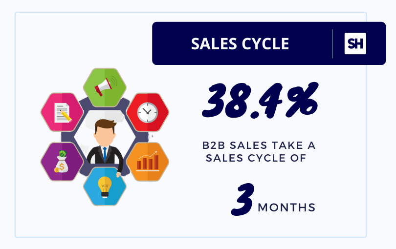 cso insights sales statistics on sales cycle
