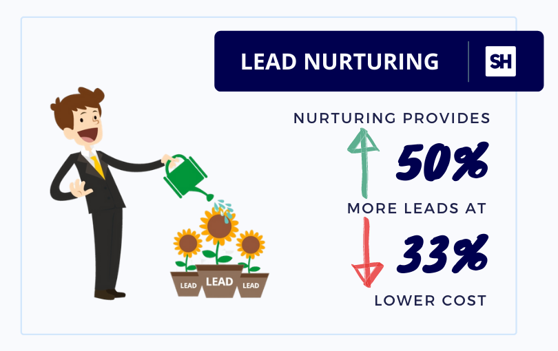 marketo sales statistics on inbound lead nurturing