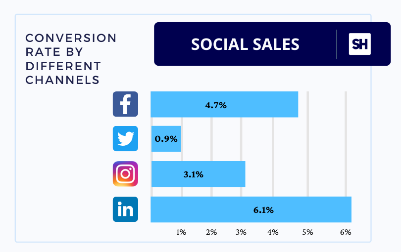 conversion from different social channel sales statistics infographics