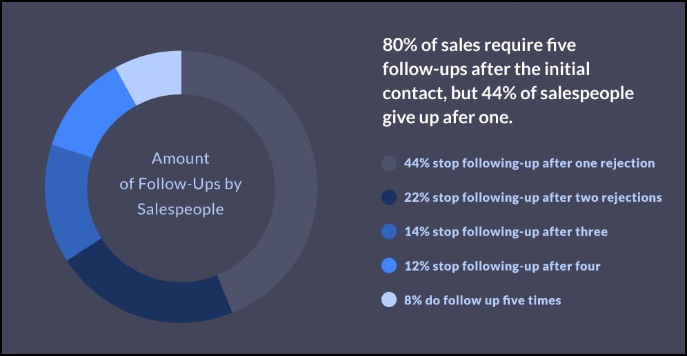 followup statistics