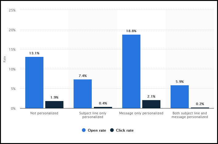 emails with personalization