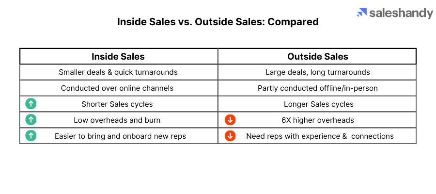 inside sales comparison