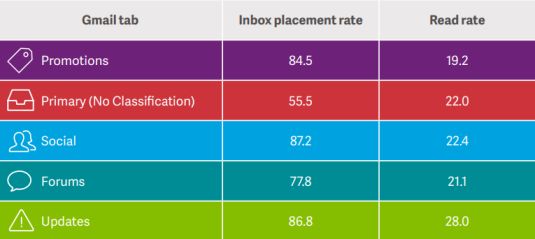 email read rate in different gmail tabs