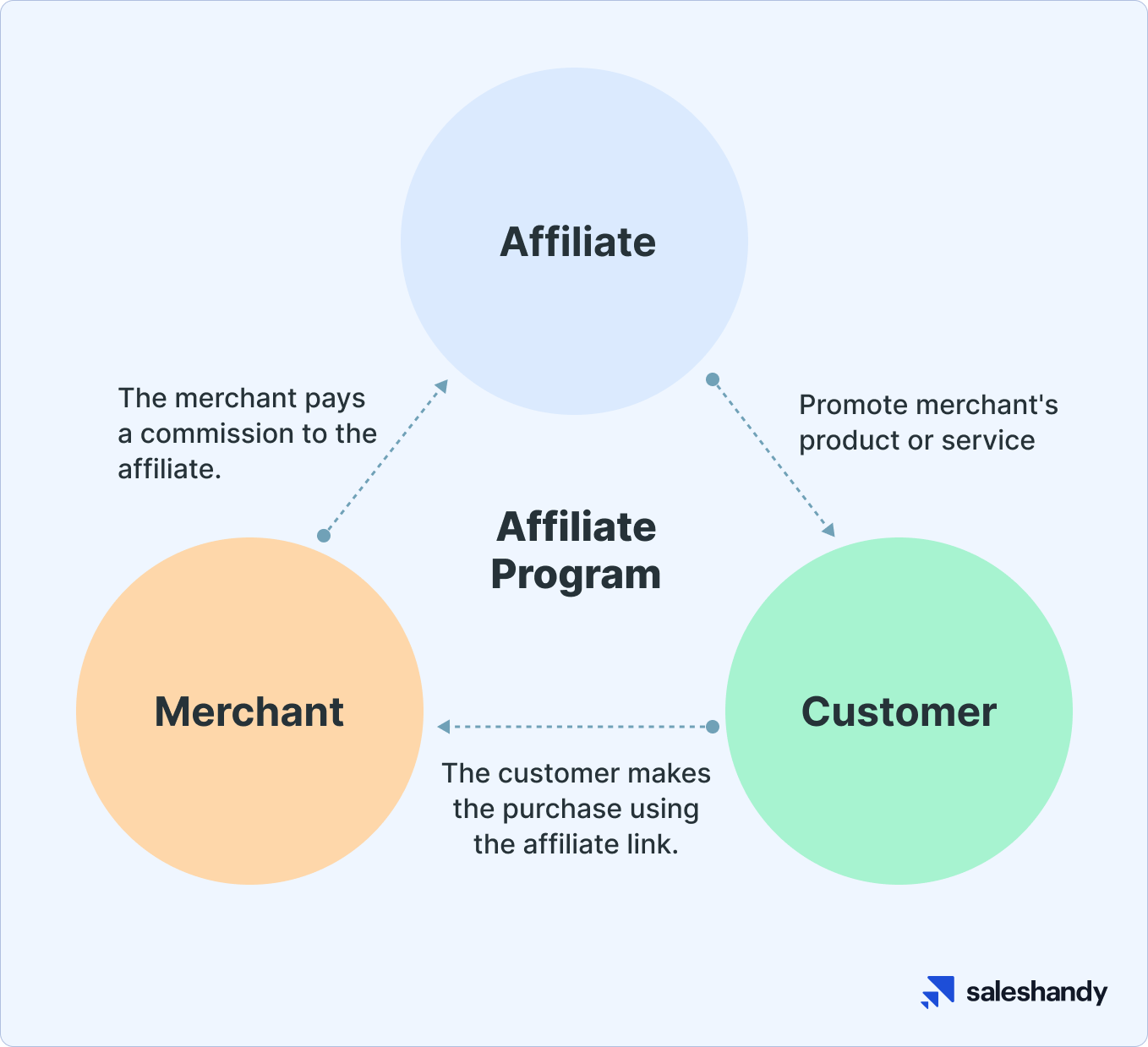 How affiliate program works?