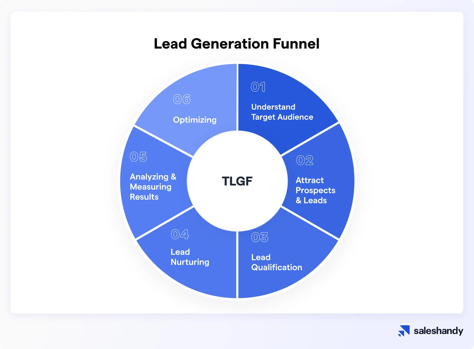 Targeted Lead Generation Framework (TLGF)