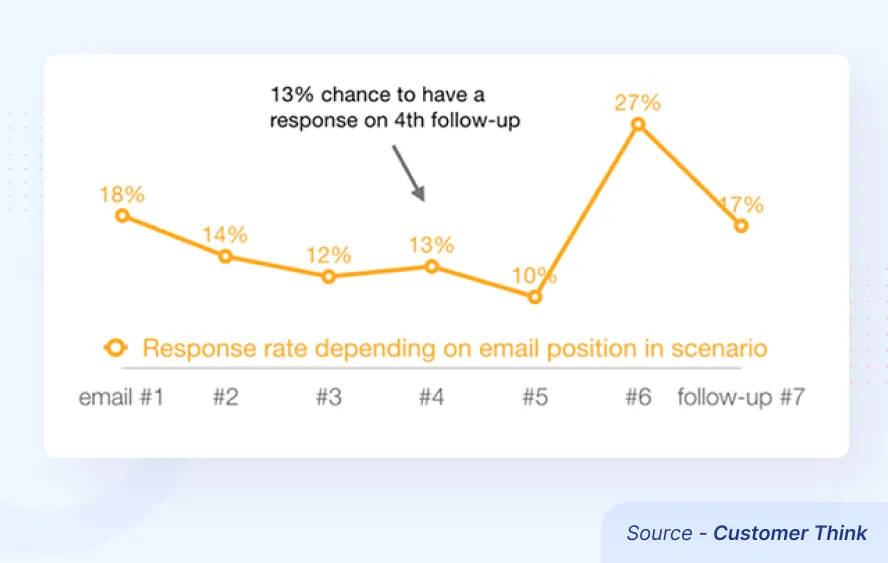 cold email response rate 