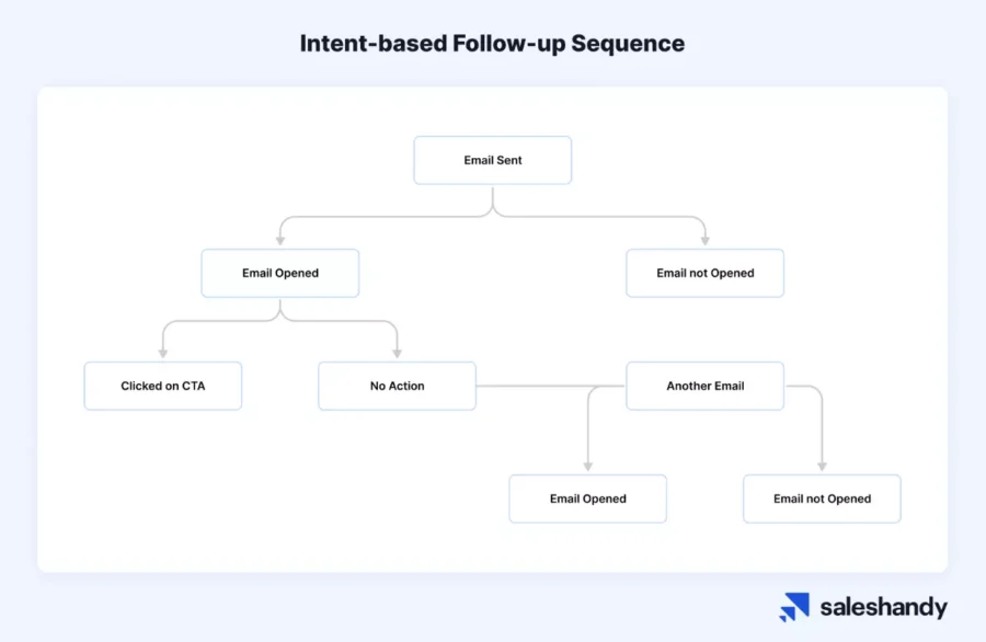 Intent-based follow-up