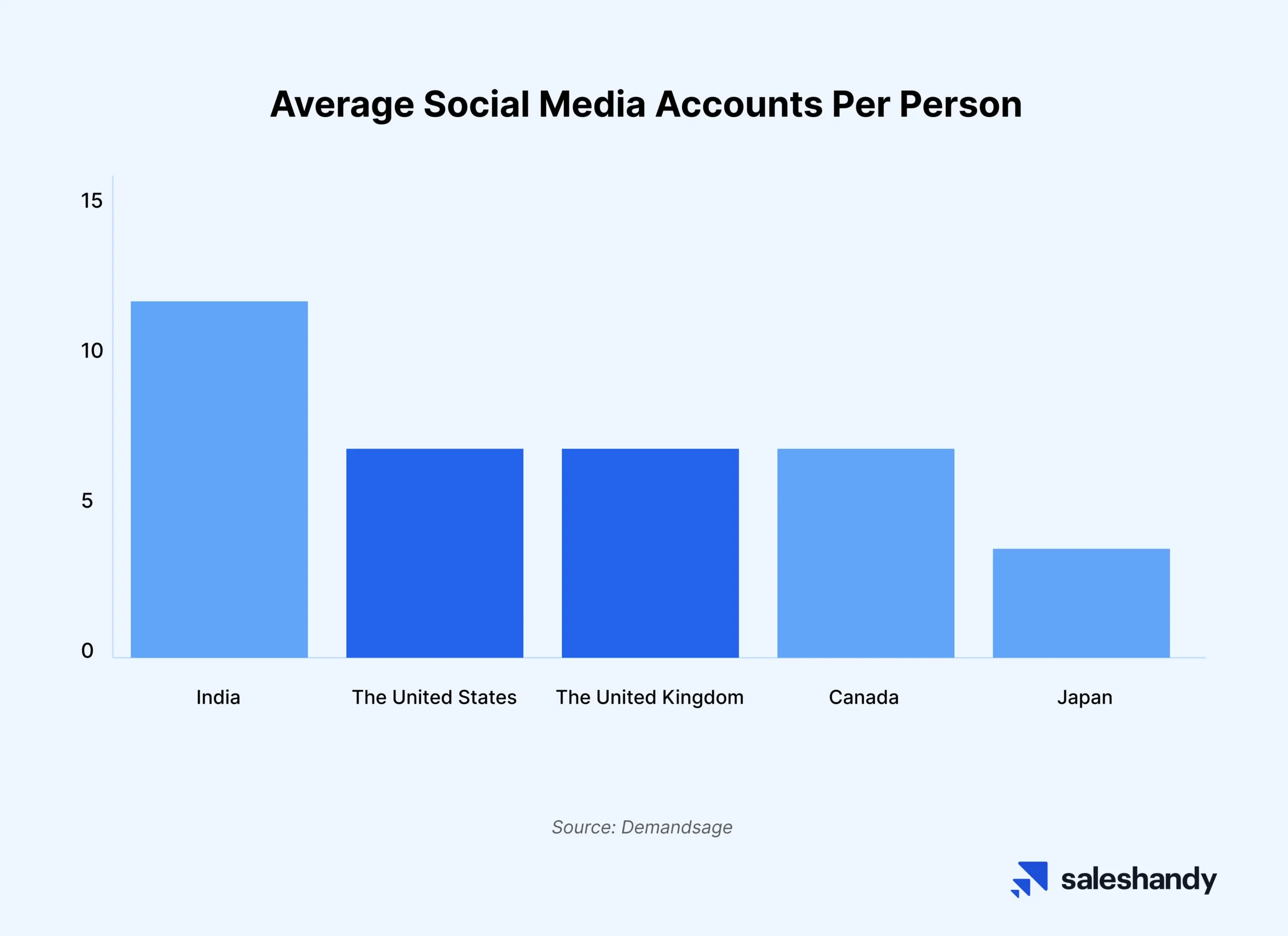 Average Social Media Accounts Per Person