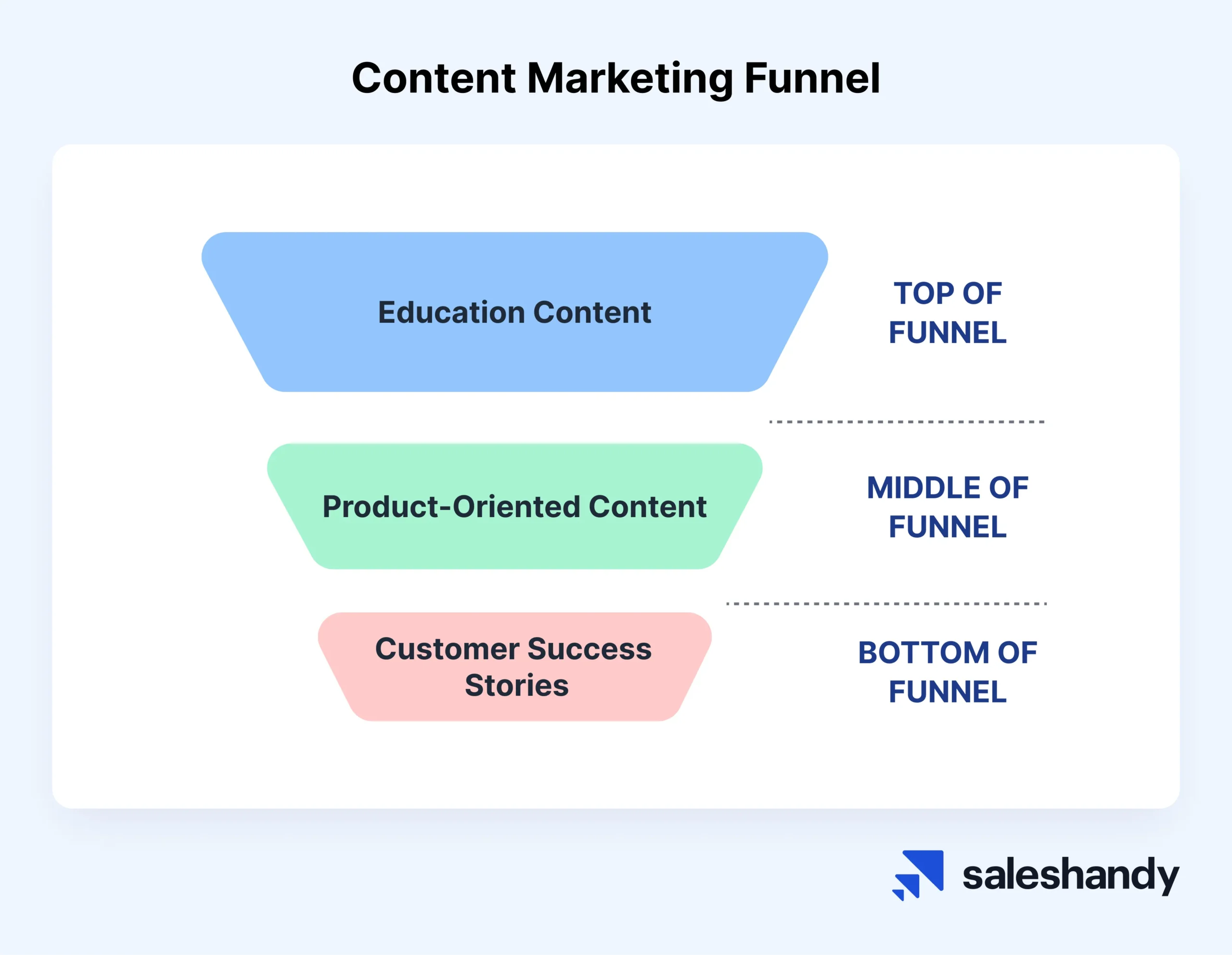 Content Marketing Funnel