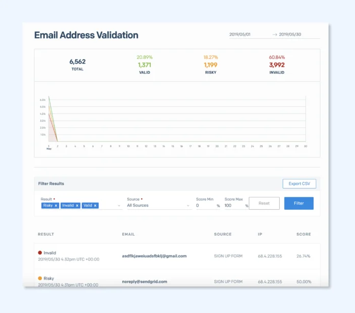 Twilio SendGrid
