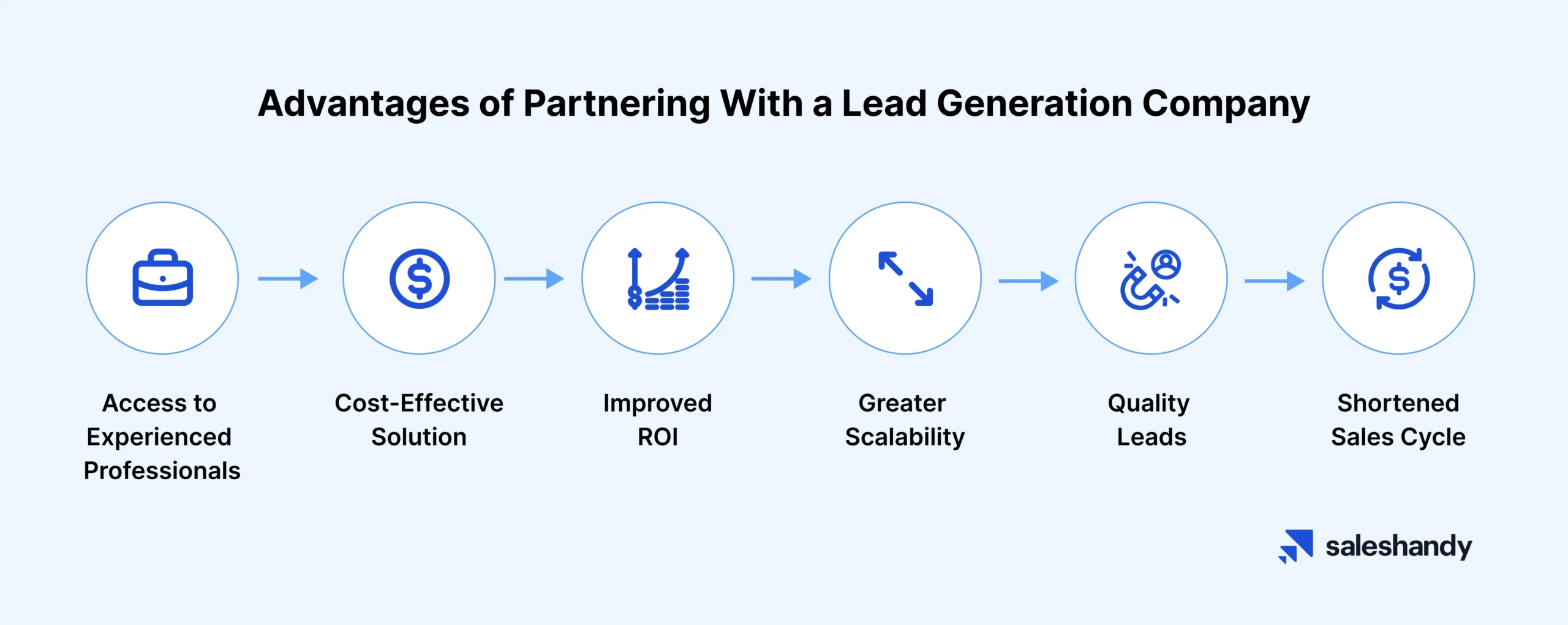 Advantages of partnering with a lead generation company.