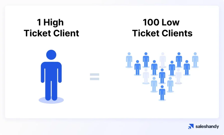 1 high ticket client = 100 low ticket clients