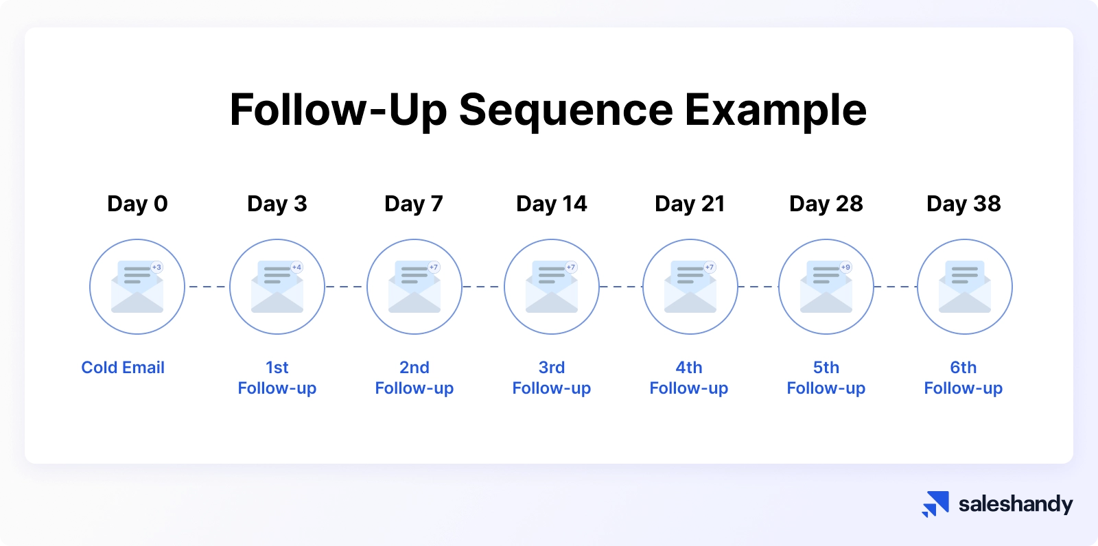 Follow up sequence