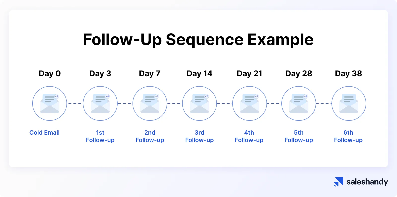 Follow-Up Sequence Example