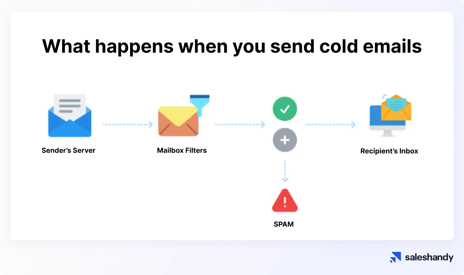 What happens when you send cold emails?