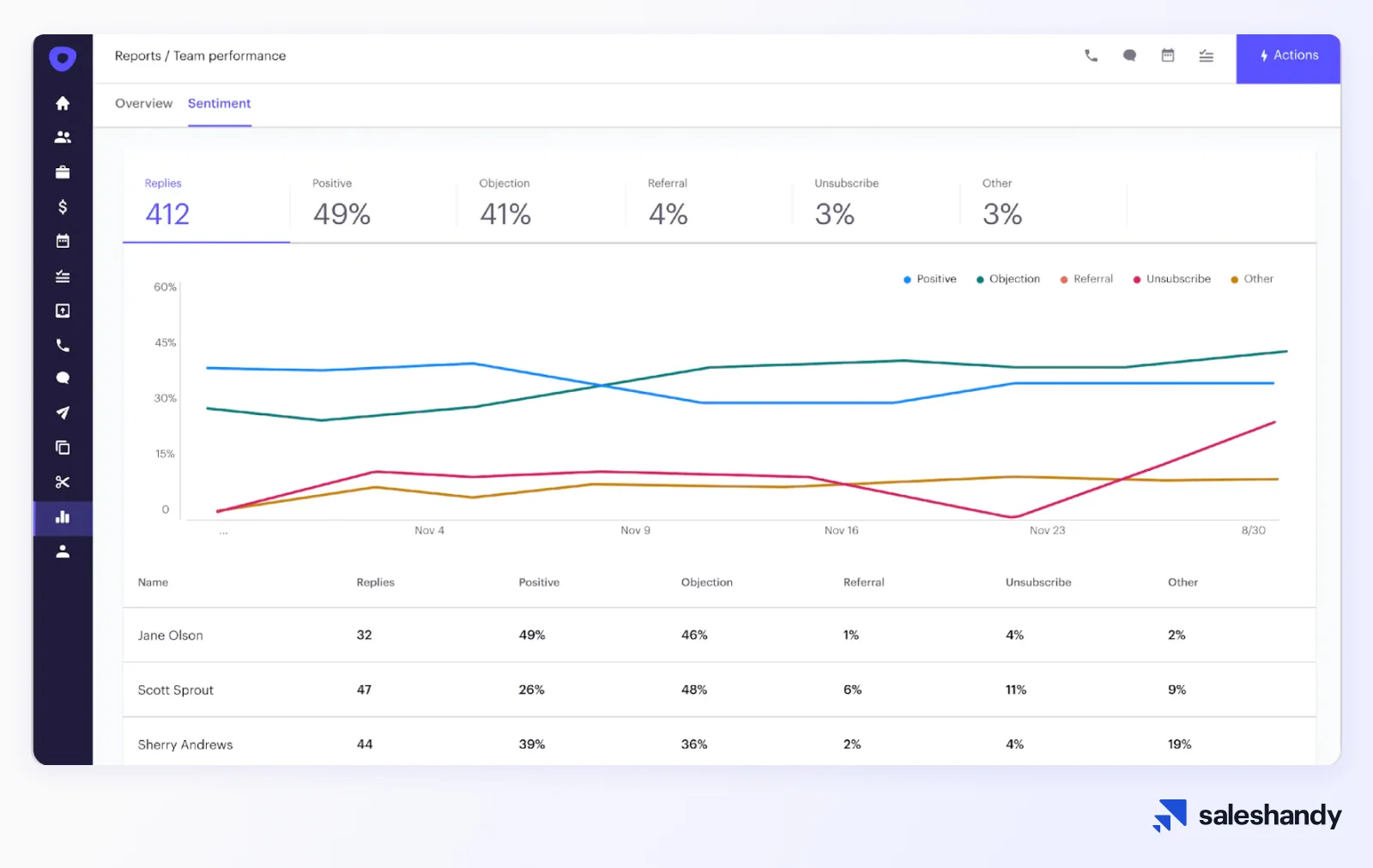 Outreach dashboard
