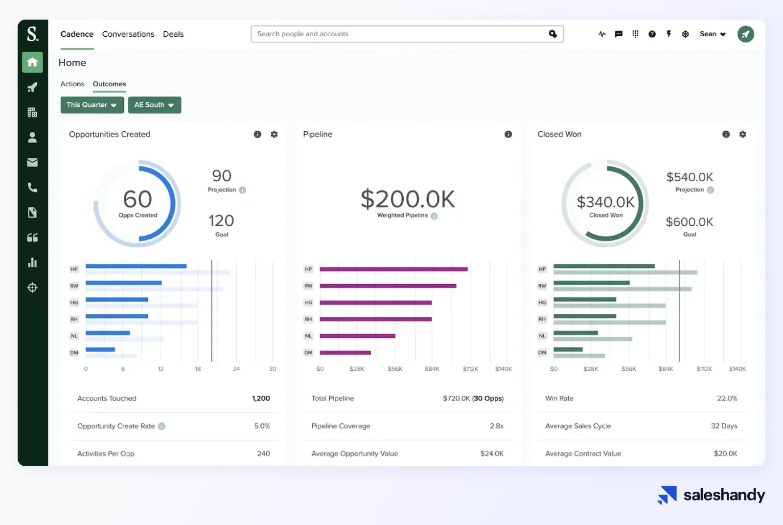 Sales Engagement Tools for SDRs - Salesloft Dashboard