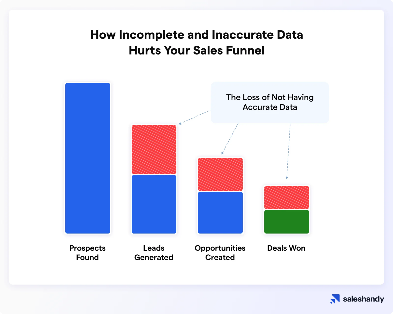 How Incomplete and Inaccurate Data Hurts Your Sales Funnel