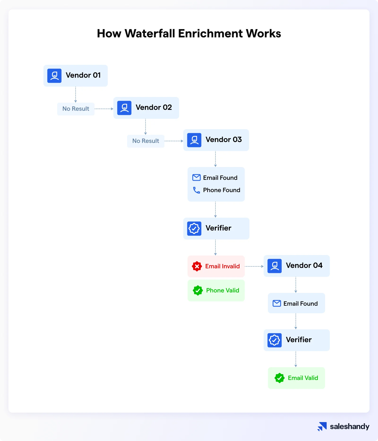 How Waterfall Enrichment Works?