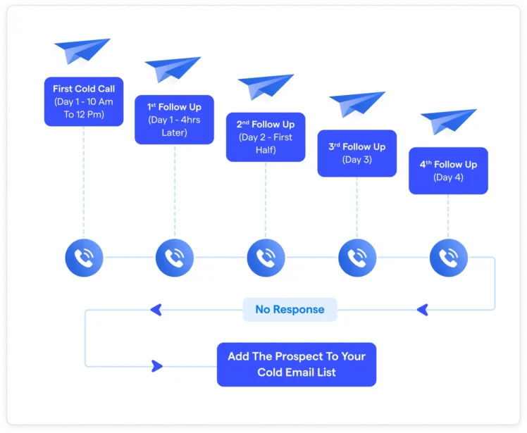 Cold calling sequence (with follow-ups)