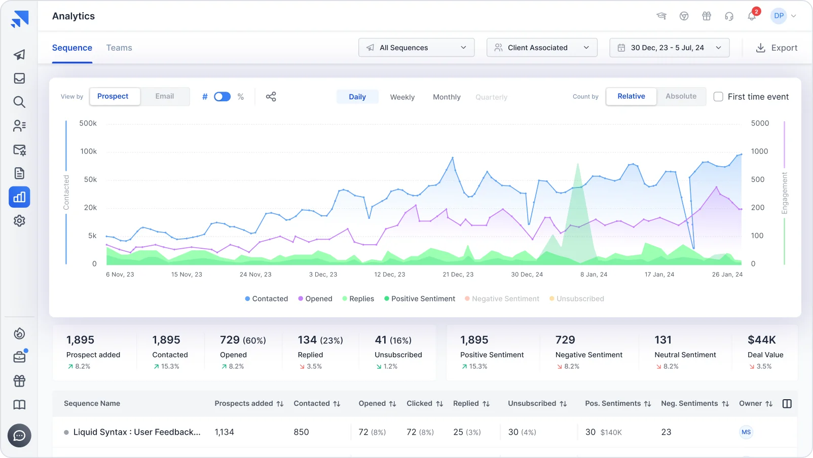 Example of reporting and analytics in Saleshandy