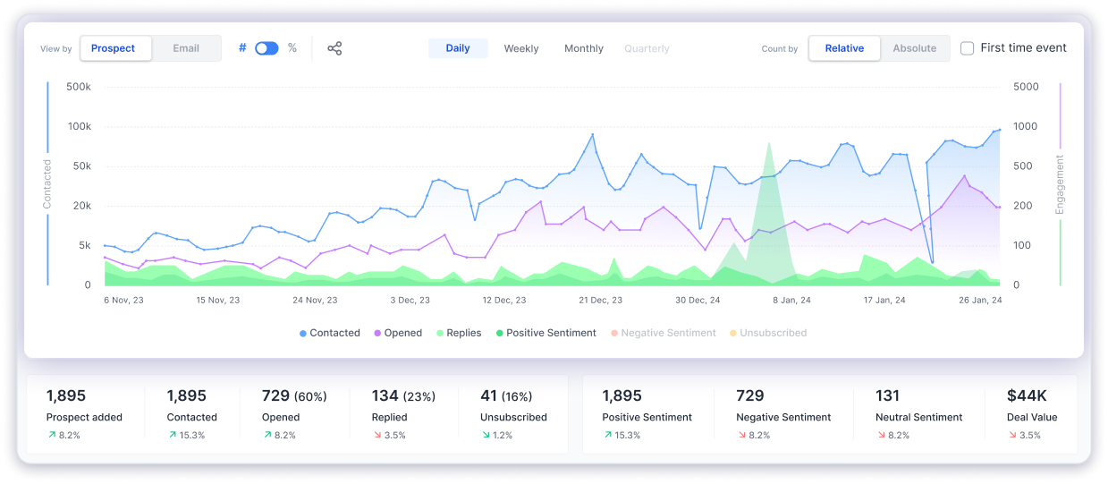 graphical view and report