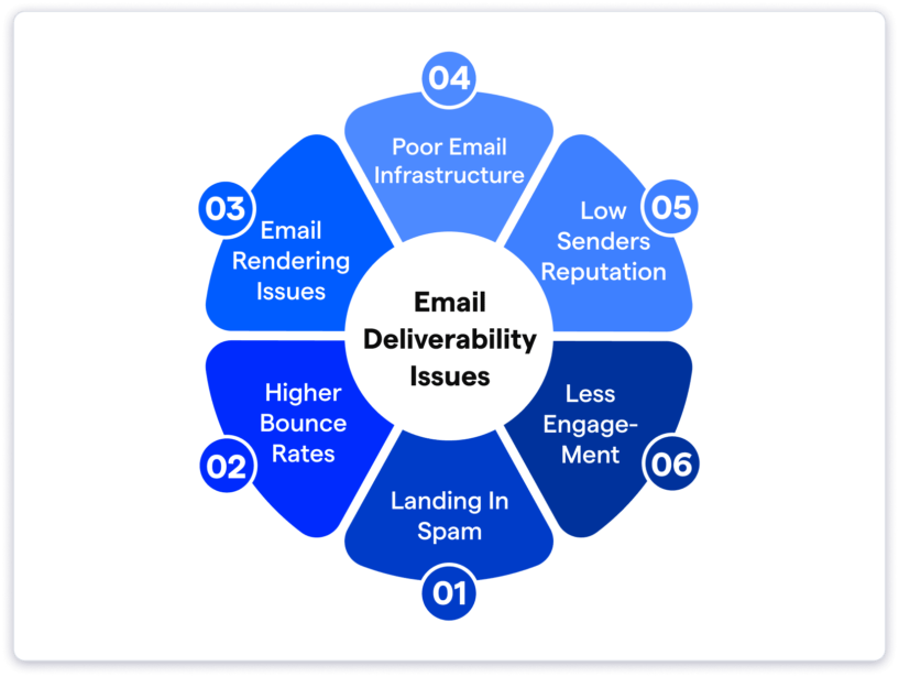 email deliverability issues
