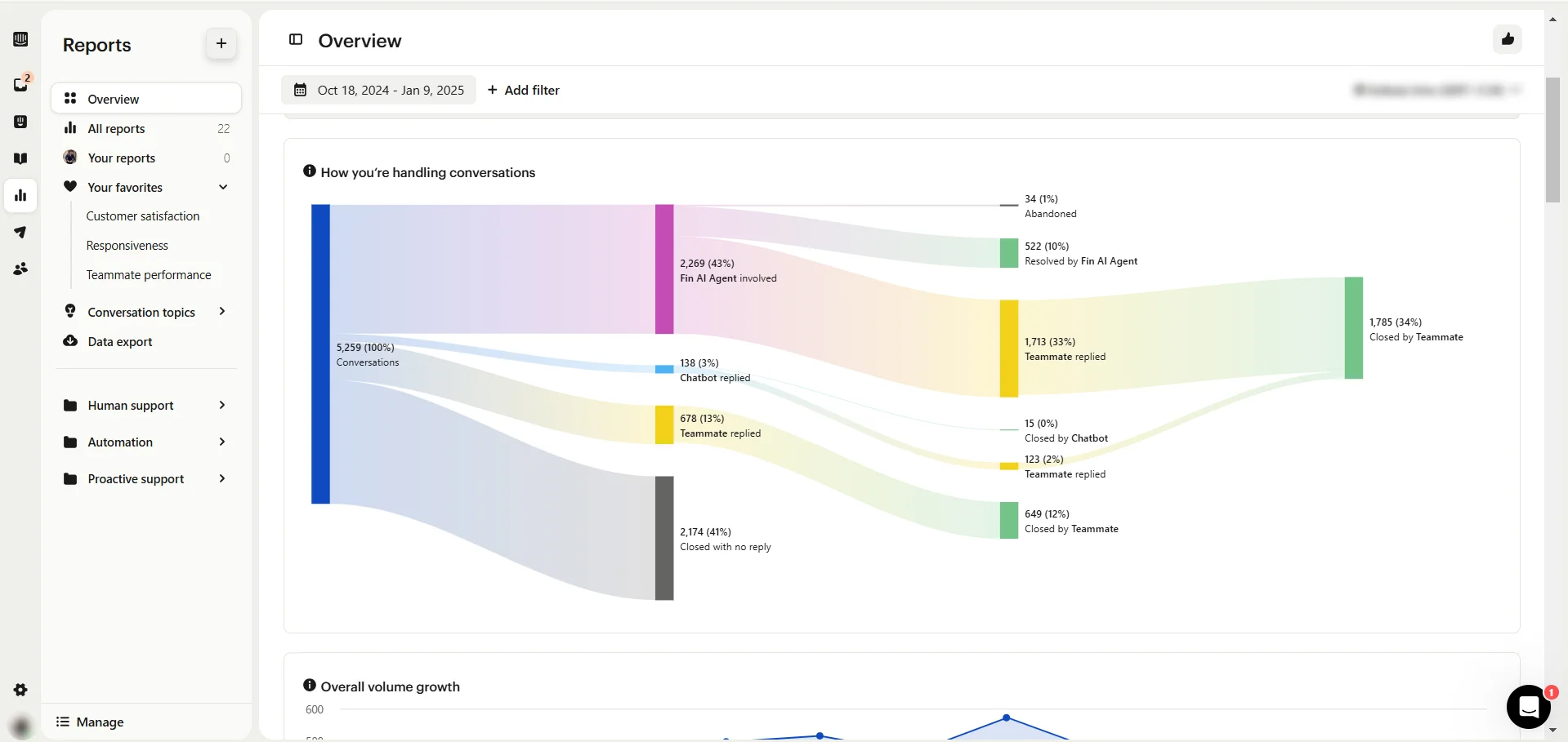 Intercom dashboard with journey of user queries.