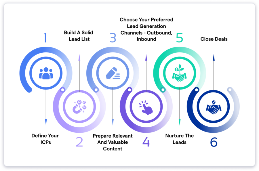 B2B lead generation process