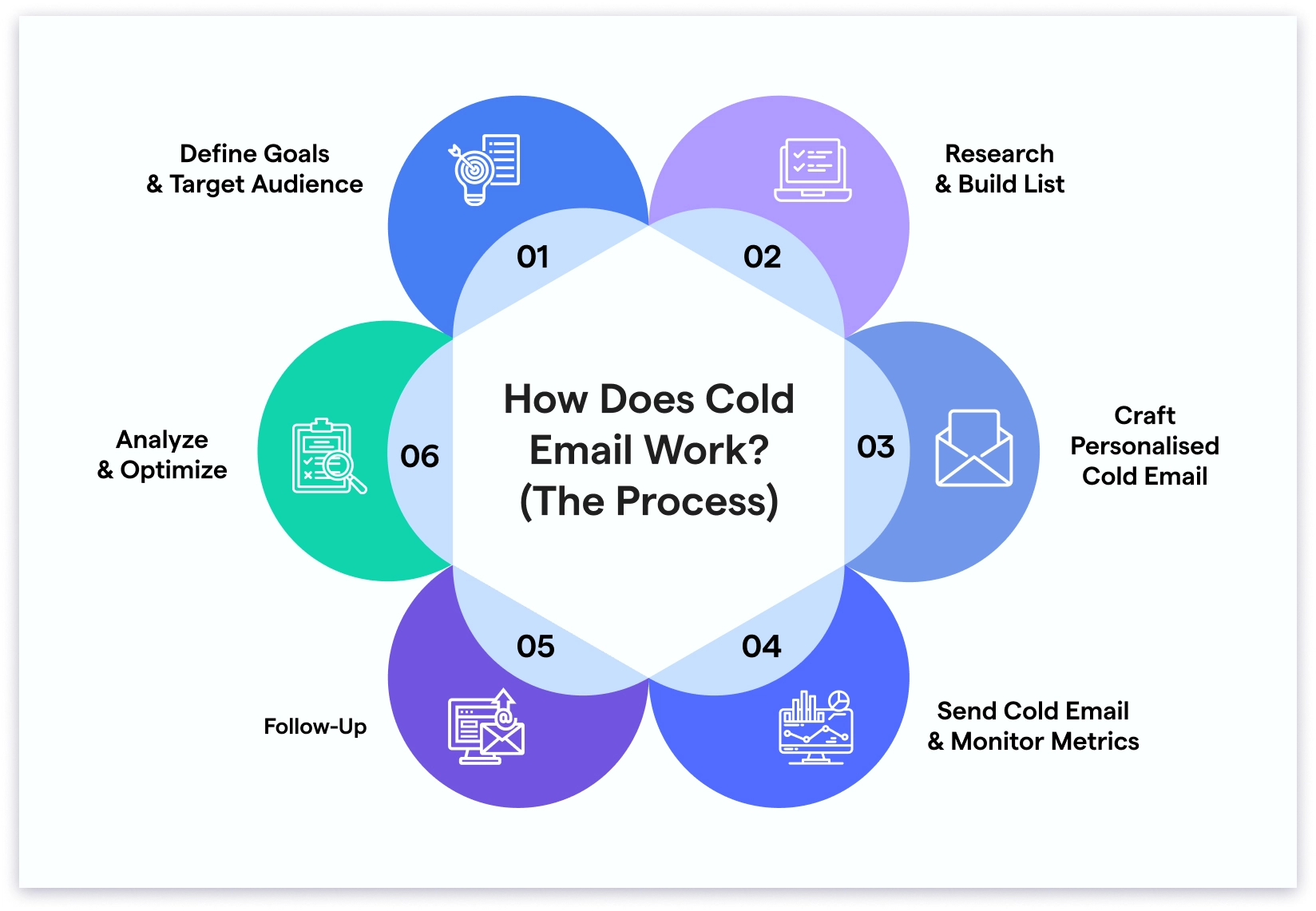 2. How Does Cold Email Work_ (The Process)