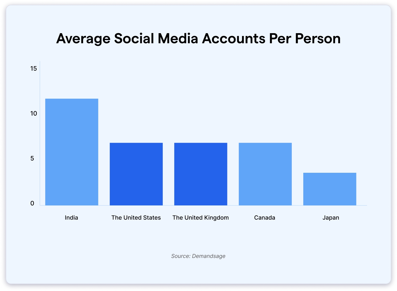 Average Social Media Accounts Per Person