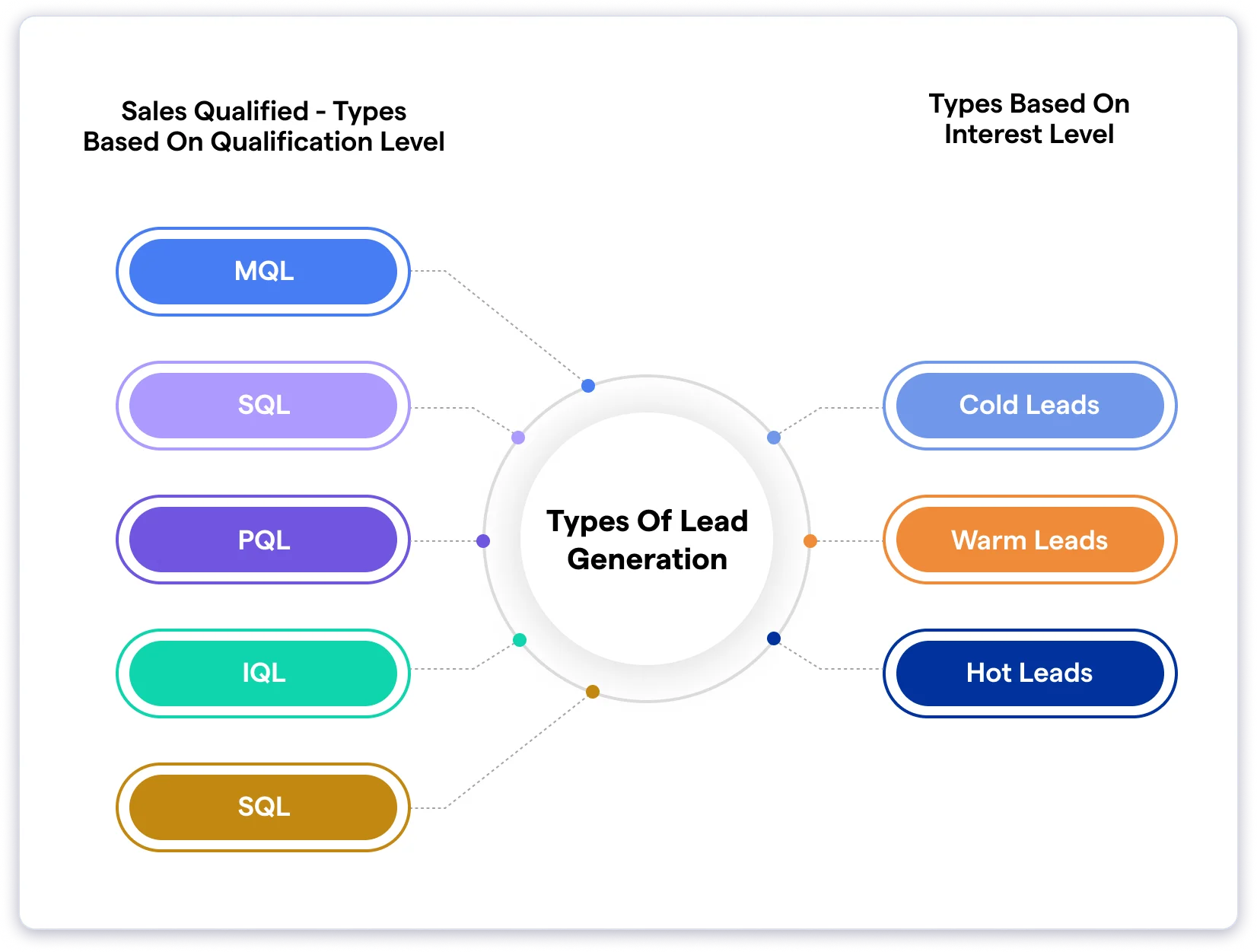 types of lead generation