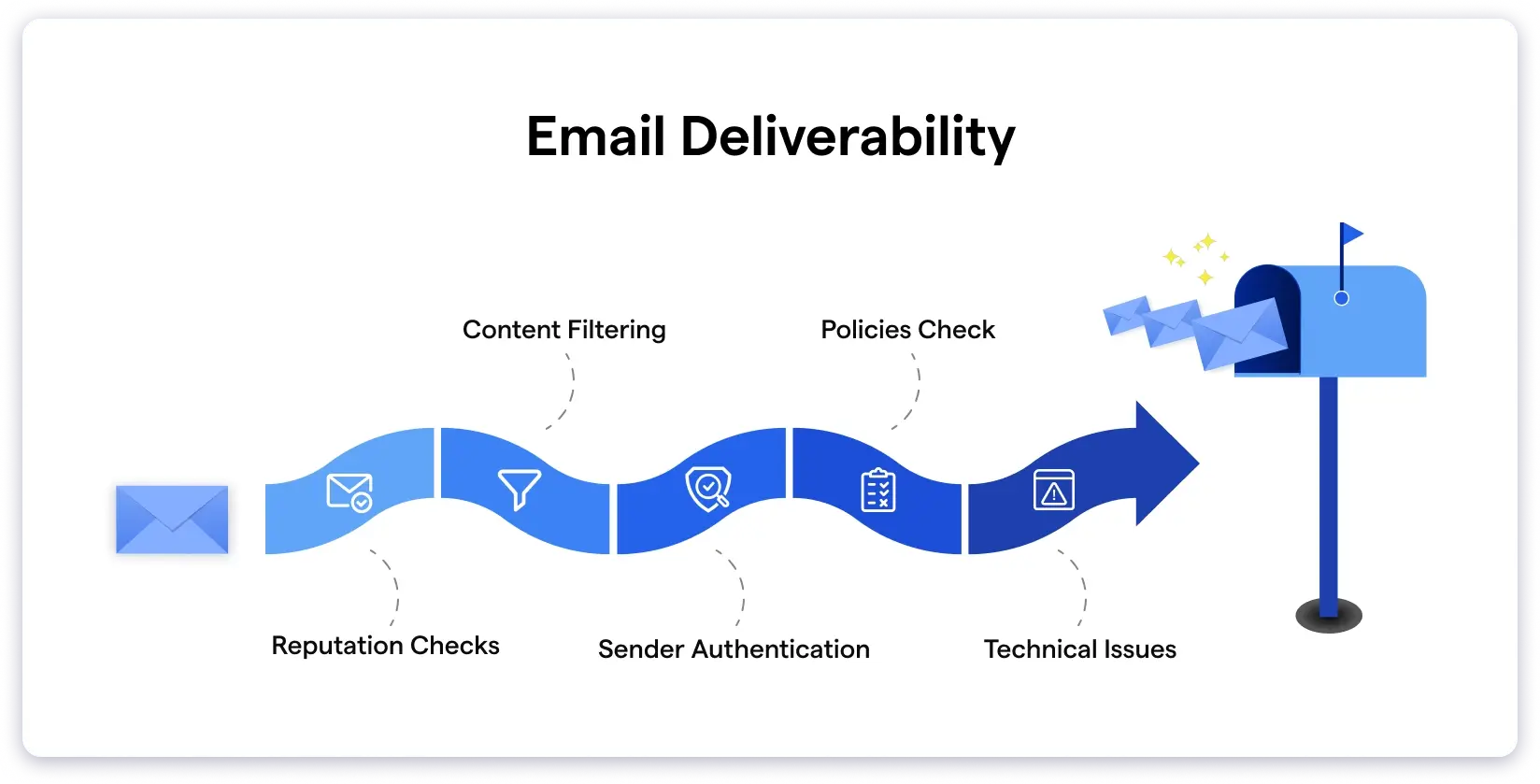 Email Deliverability