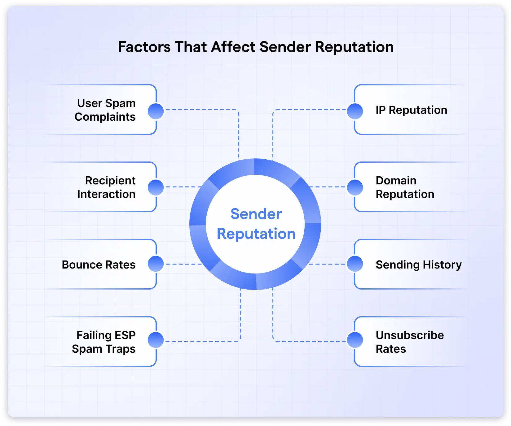 Factors That Affect Sender Reputation