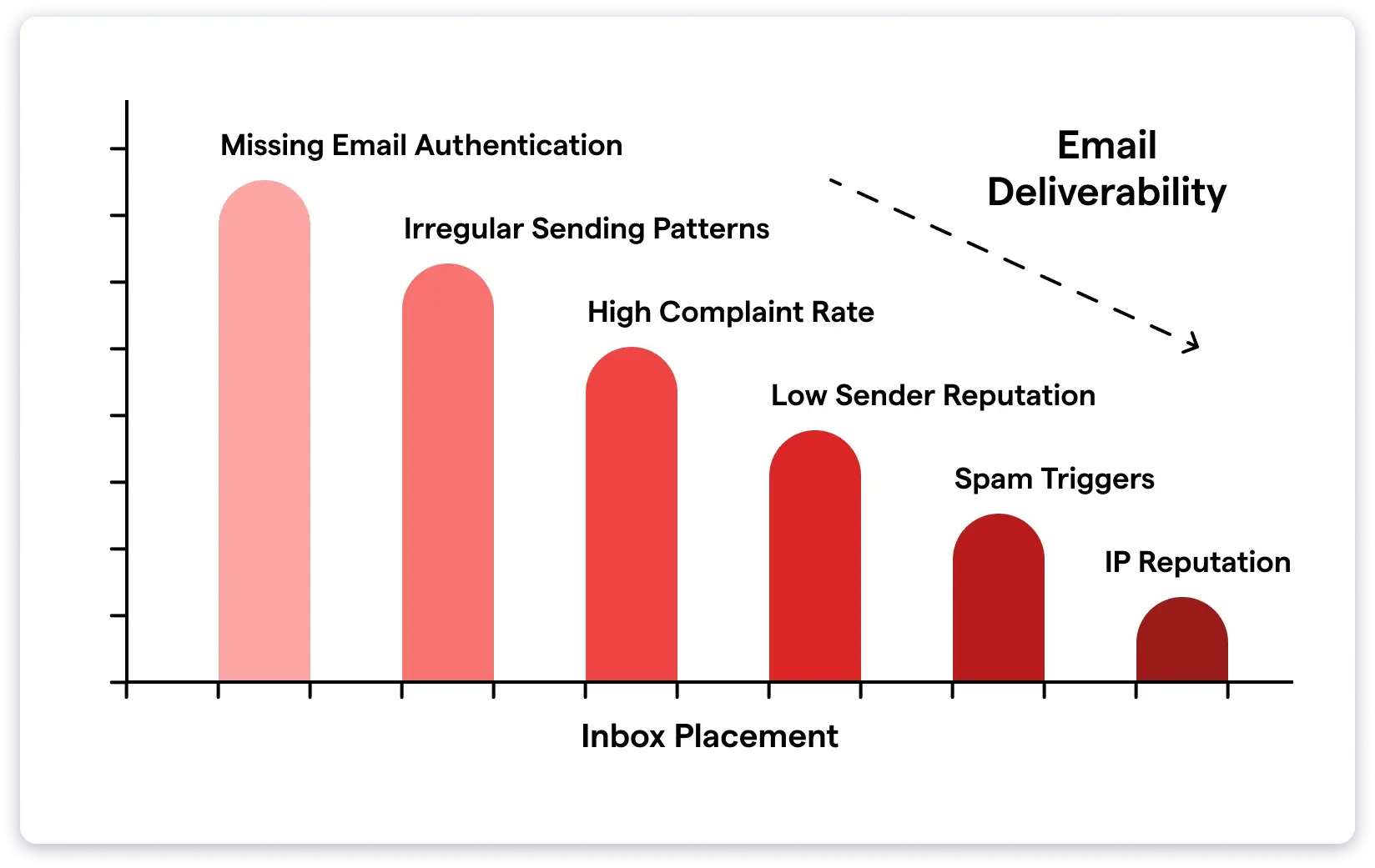 What factors affect your email deliverability
