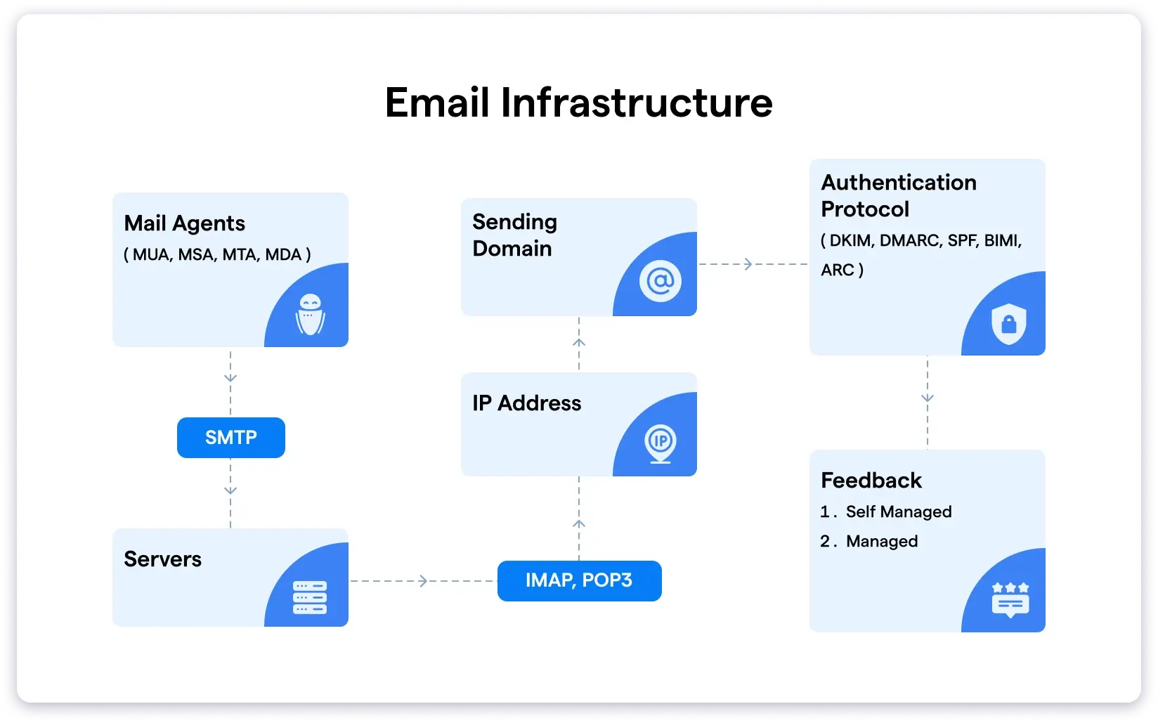 Email Infrastructure