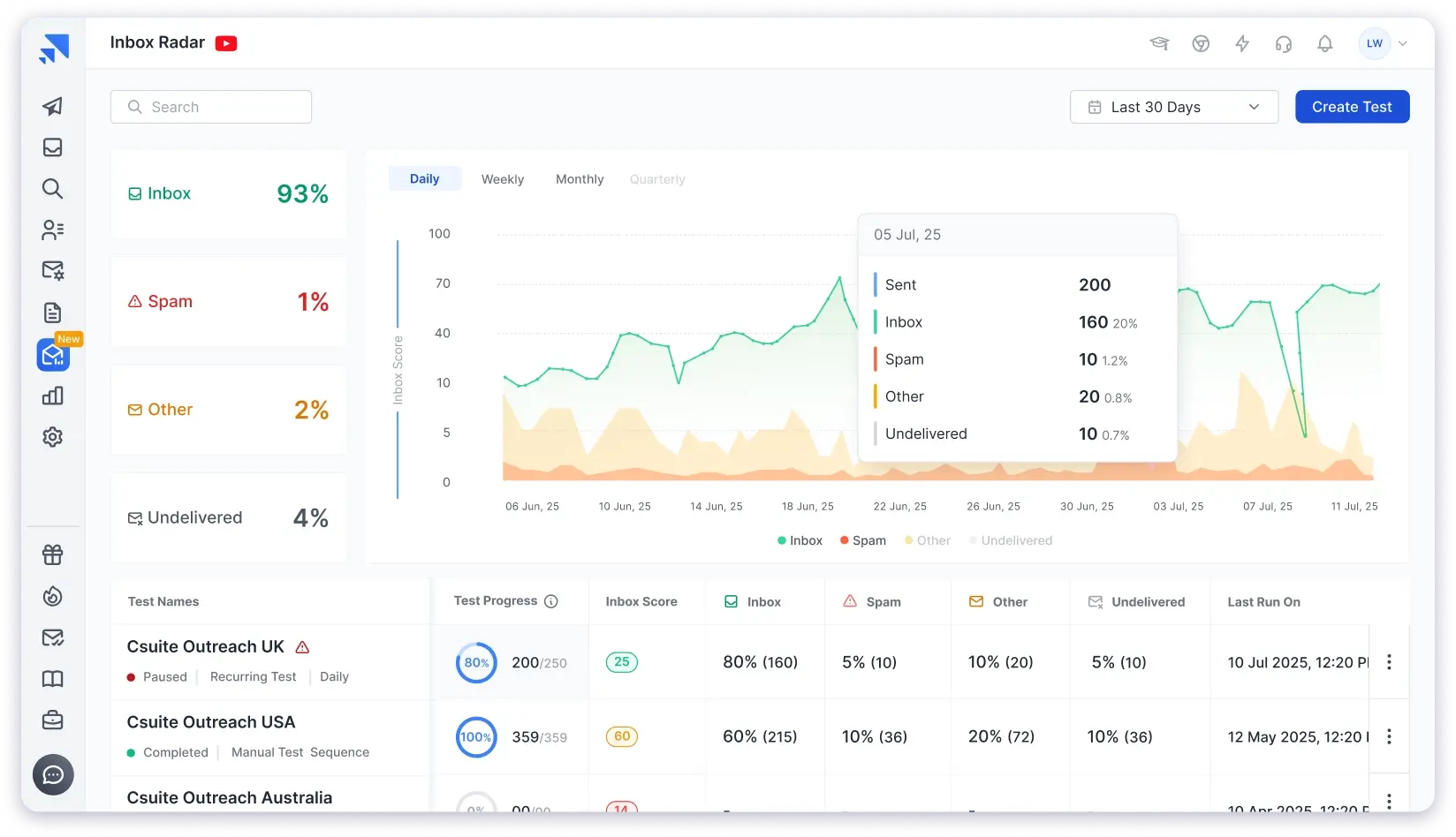 Inbox Radar is the best Mail-Tester alternative for running spam and inbox placement tests.
