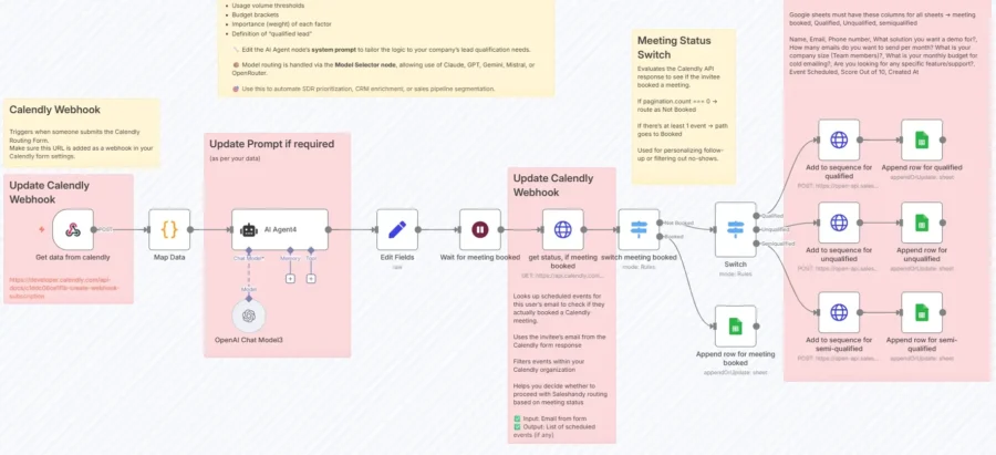 n8n workflow for qualifying demo requests