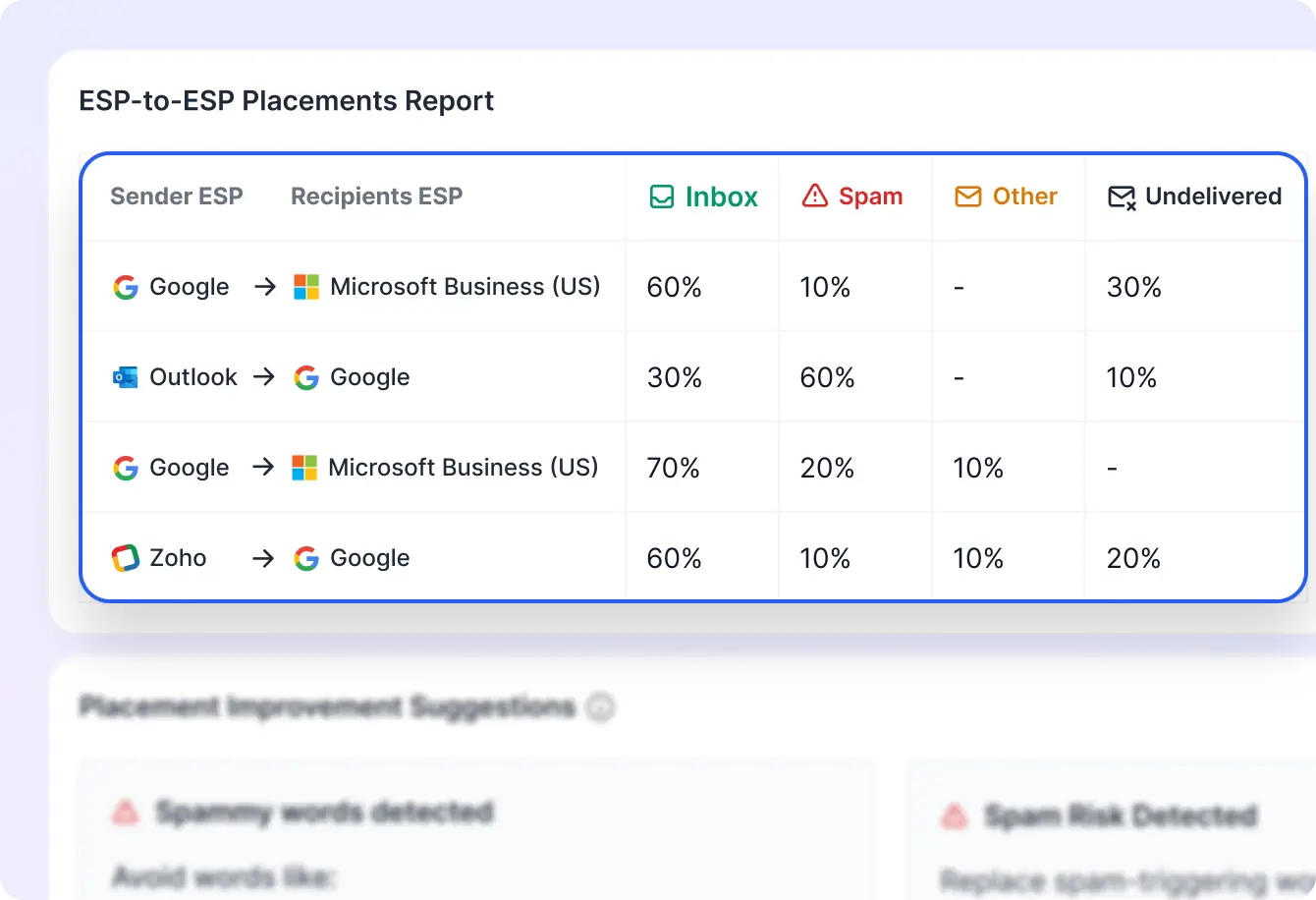 It helps you see how your emails are treated across different providers, making it easy to find and fix deliverability gaps.