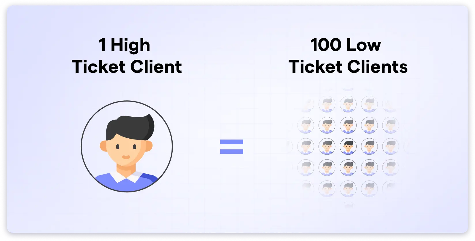 Low ticket vs High ticket Sales Clients