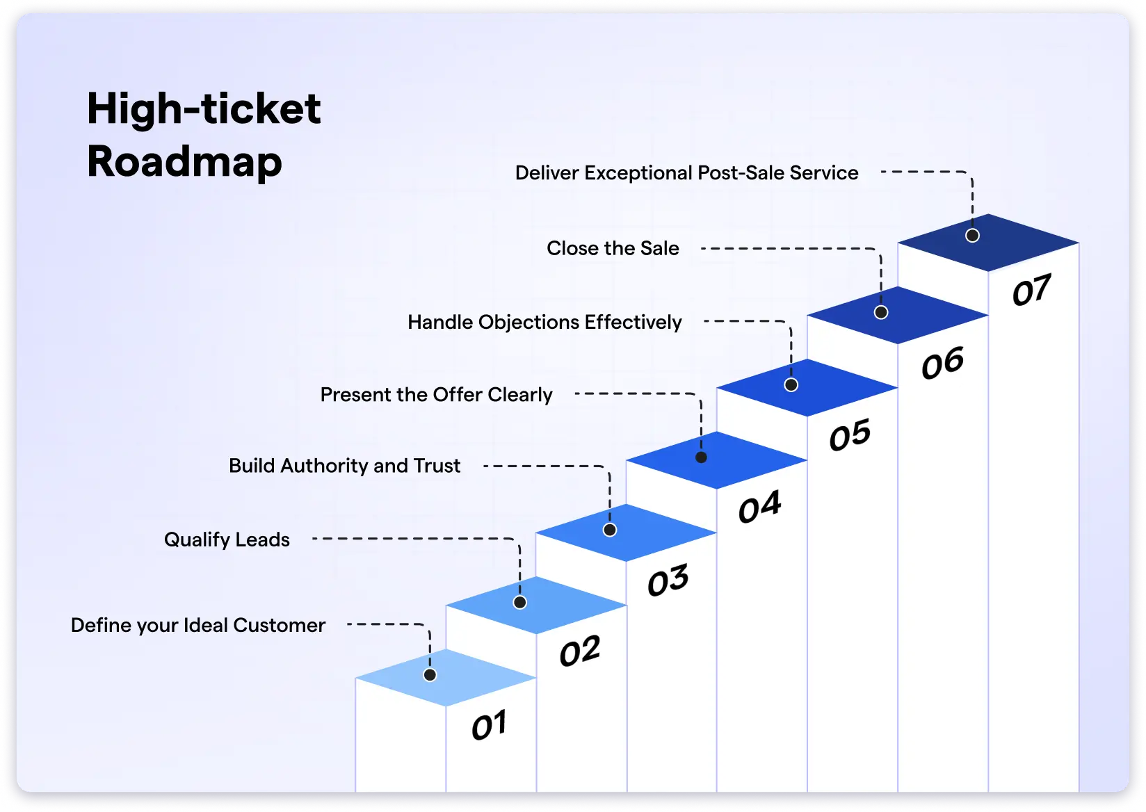 High ticket Sales Roadmap to get more clients