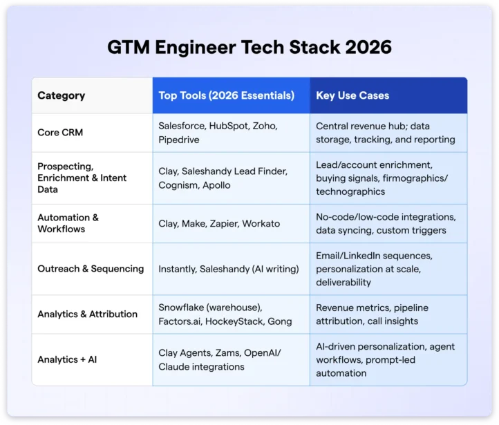 gtm engineering tools