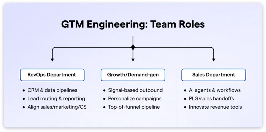 team roles of gtm engineer