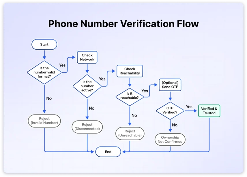 Phone number verification process in backend
