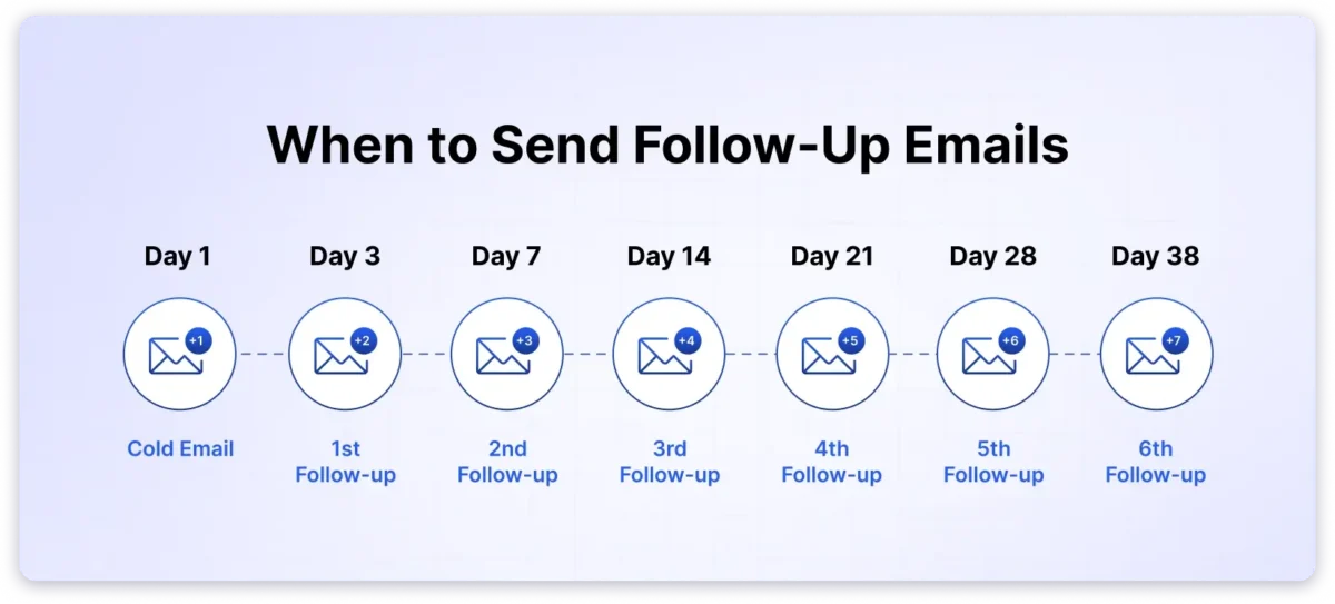 When should ypu send a follow-up email