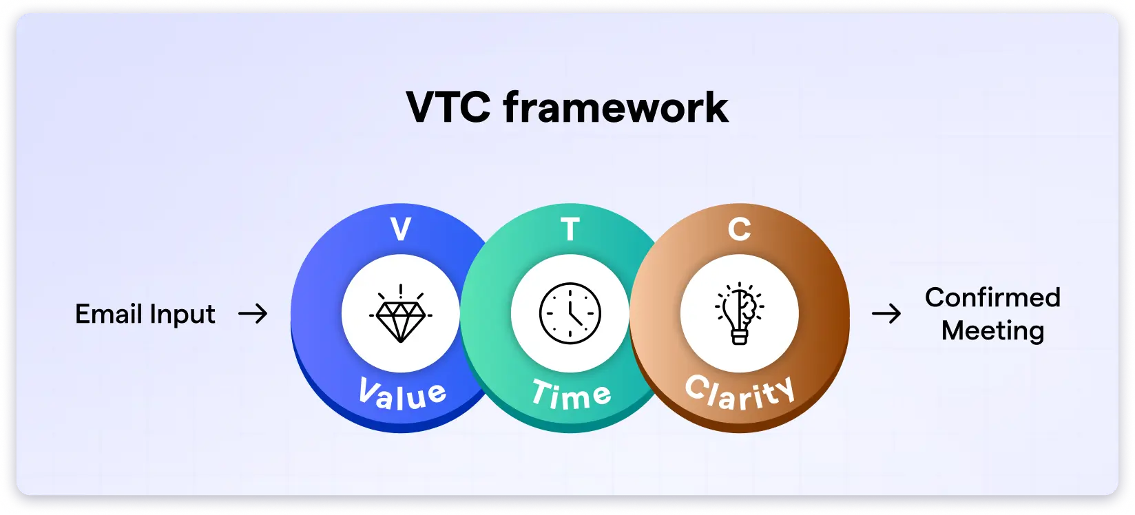 VTC framework to write meeting request email.