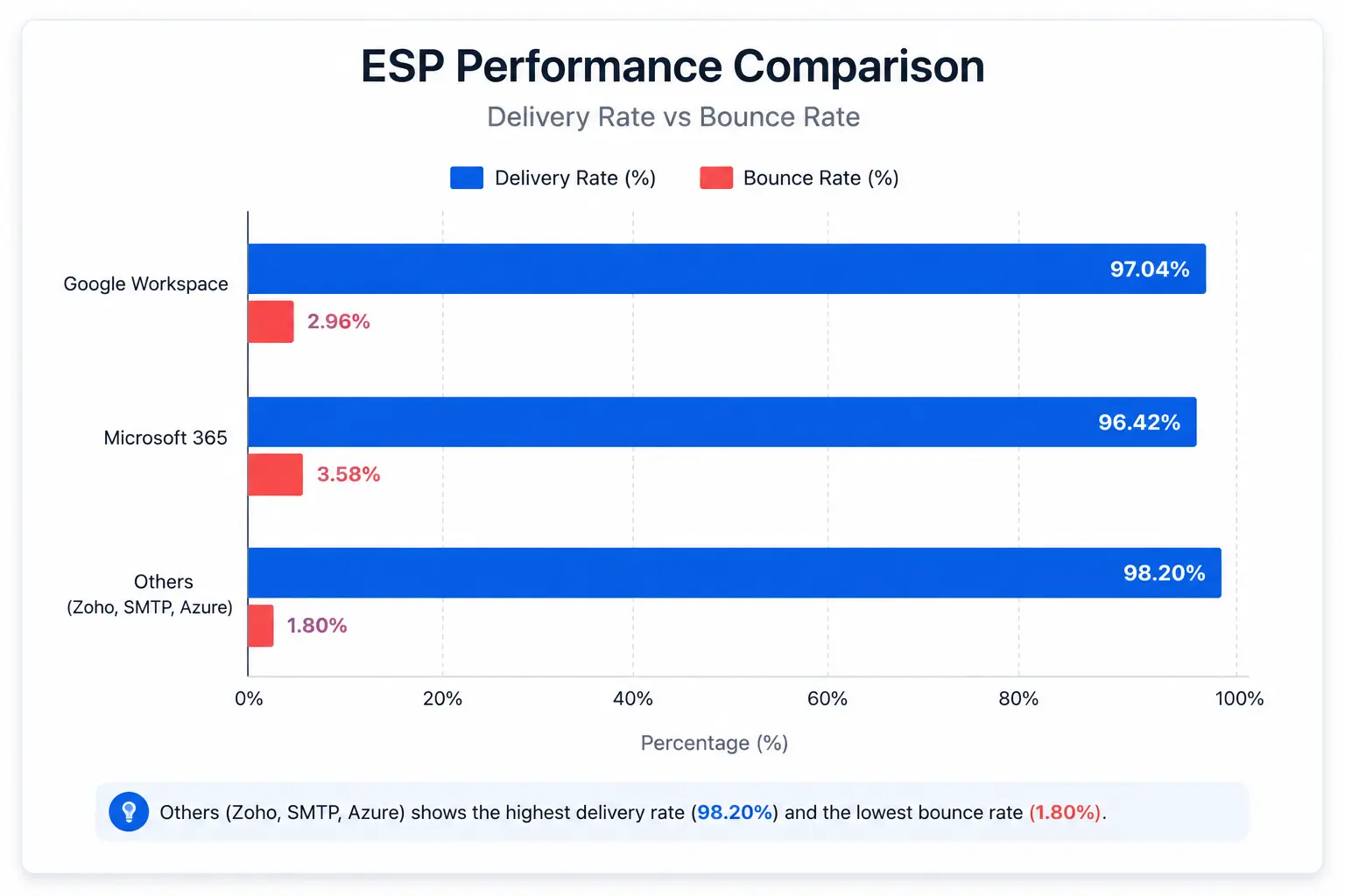 ESP email deliverability rate in 2026